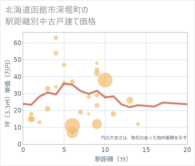 北海道函館市深堀町の徒歩距離別の中古戸建て坪単価