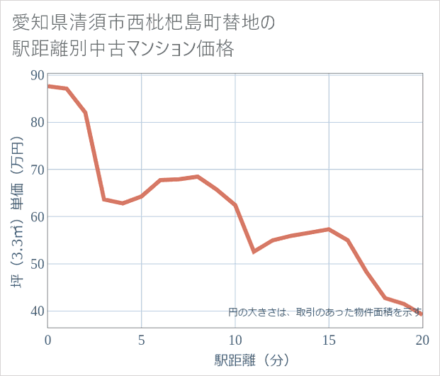 愛知県清須市西枇杷島町替地の徒歩距離別の中古マンション坪単価