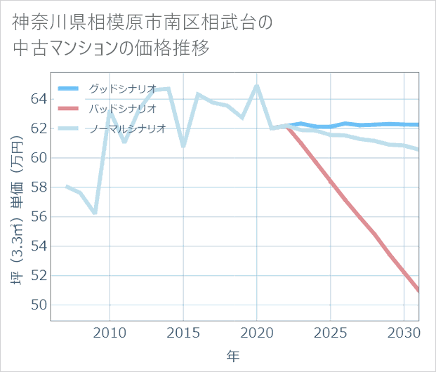 神奈川県相模原市南区相武台の中古マンション価格推移