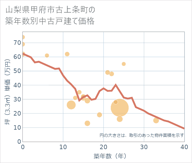 山梨県甲府市古上条町の築年数別の中古戸建て坪単価