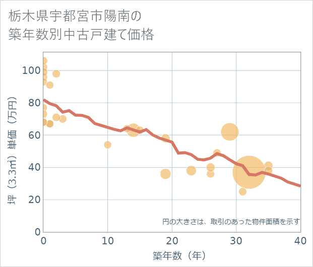 栃木県宇都宮市陽南の築年数別の中古戸建て坪単価