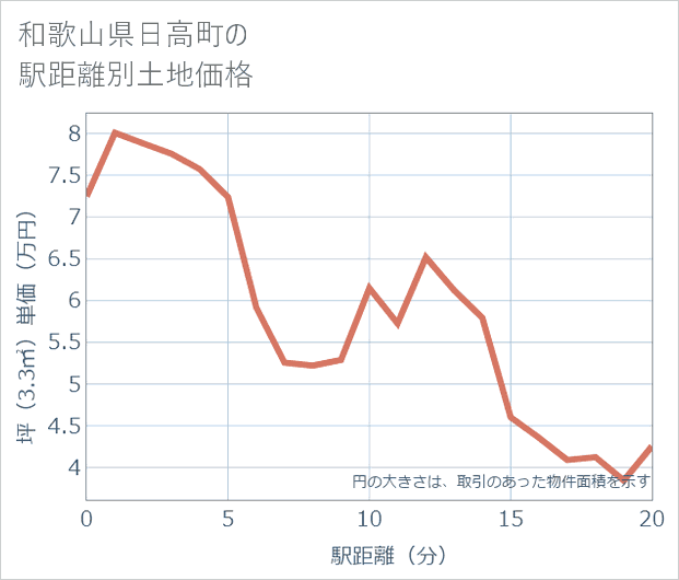 和歌山県日高町の徒歩距離別の土地坪単価