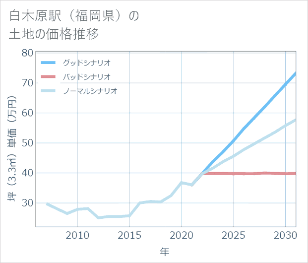 白木原駅(福岡県)の土地価格推移