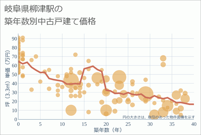 柳津駅（岐阜県）の築年数別の中古戸建て坪単価