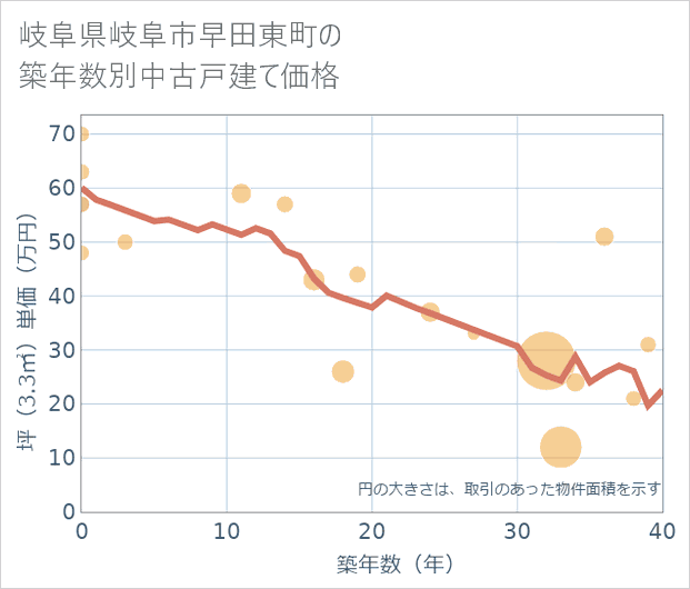 岐阜県岐阜市早田東町の築年数別の中古戸建て坪単価