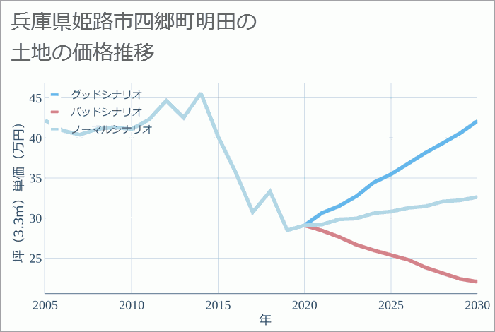 兵庫県姫路市四郷町明田の土地価格推移