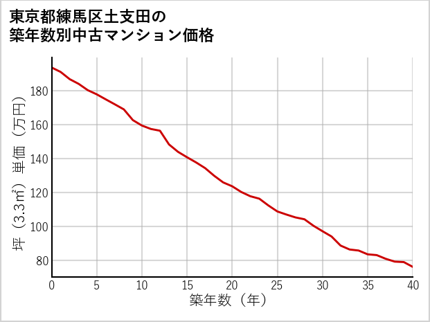 東京都練馬区土支田の築年数別の中古マンション坪単価