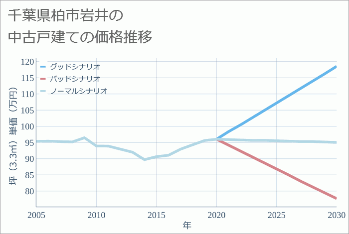 千葉県柏市岩井の中古戸建て価格推移