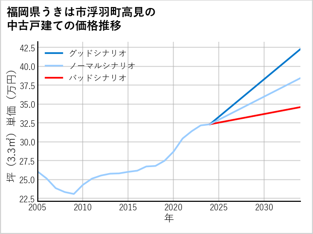 福岡県うきは市浮羽町高見の中古戸建て価格推移