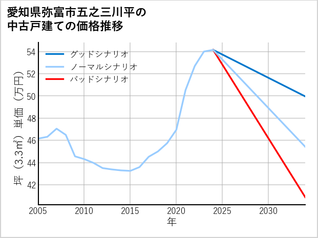 愛知県弥富市五之三川平の中古戸建て価格推移