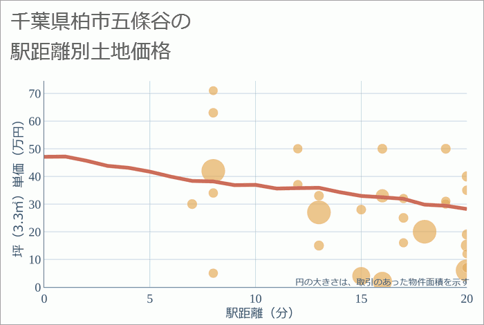 千葉県柏市五條谷の徒歩距離別の土地坪単価