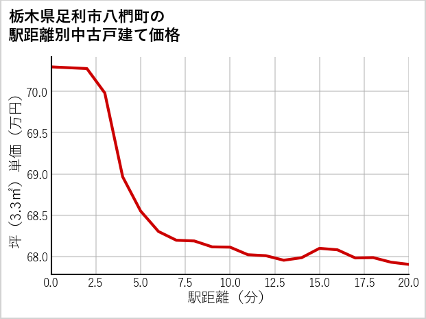 栃木県足利市八椚町の徒歩距離別の中古戸建て坪単価