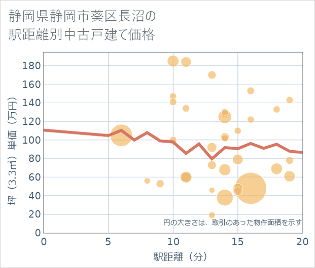 静岡県静岡市葵区長沼の徒歩距離別の中古戸建て坪単価