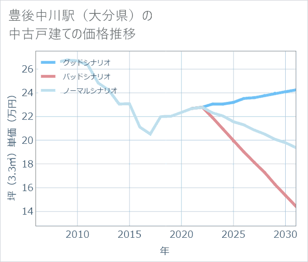 豊後中川駅(大分県)の中古戸建て価格推移