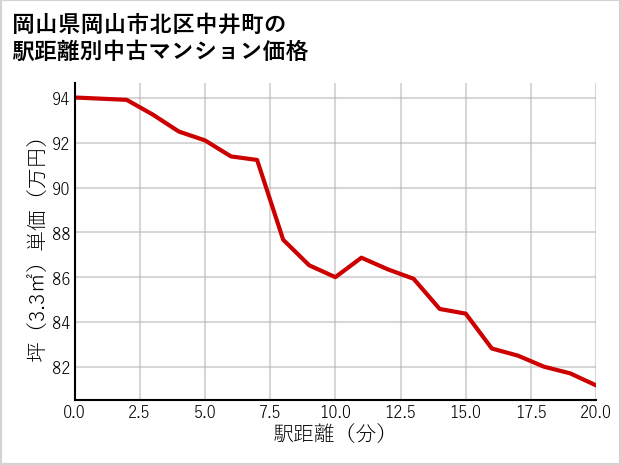 岡山県岡山市北区中井町の徒歩距離別の中古マンション坪単価
