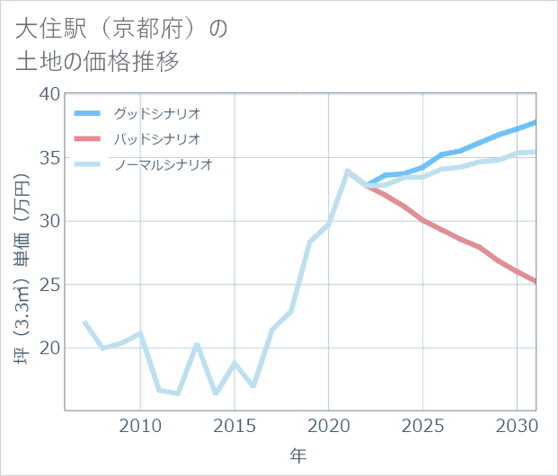 大住駅(京都府)の土地価格推移