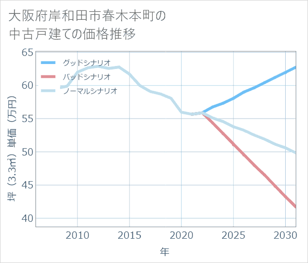 大阪府岸和田市春木本町の中古戸建て価格推移