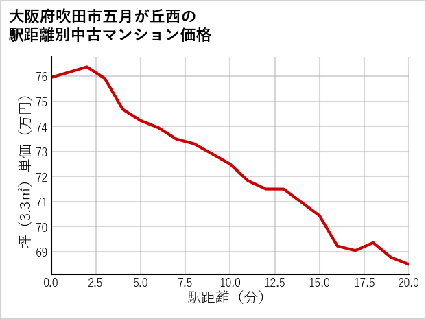 大阪府吹田市五月が丘西の徒歩距離別の中古マンション坪単価