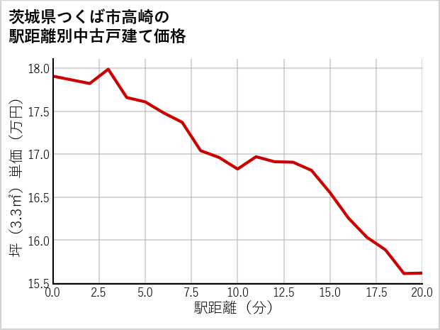 茨城県つくば市高崎の徒歩距離別の中古戸建て坪単価