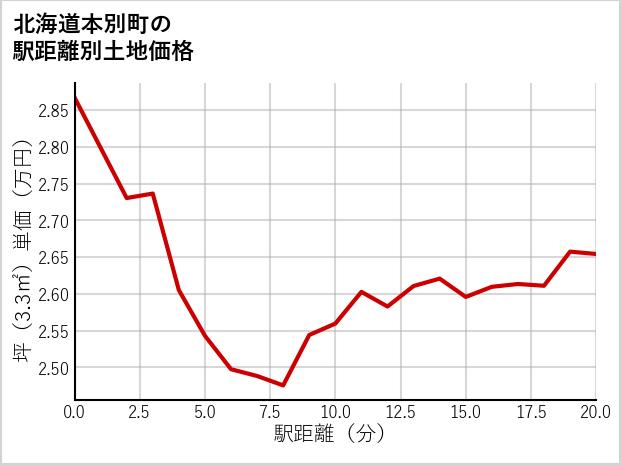 北海道本別町新町の徒歩距離別の土地坪単価