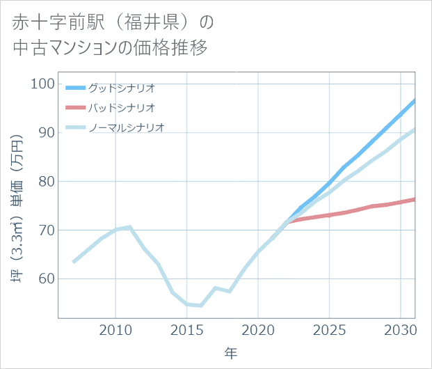 赤十字前駅(福井県)の中古マンション価格推移