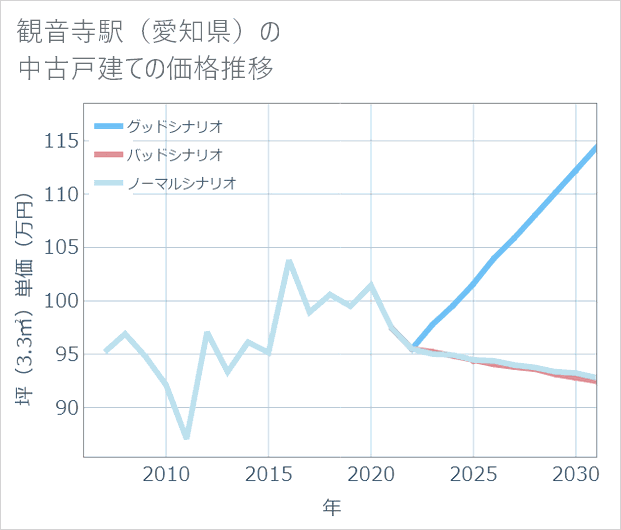 観音寺駅(愛知県)の中古戸建て価格推移