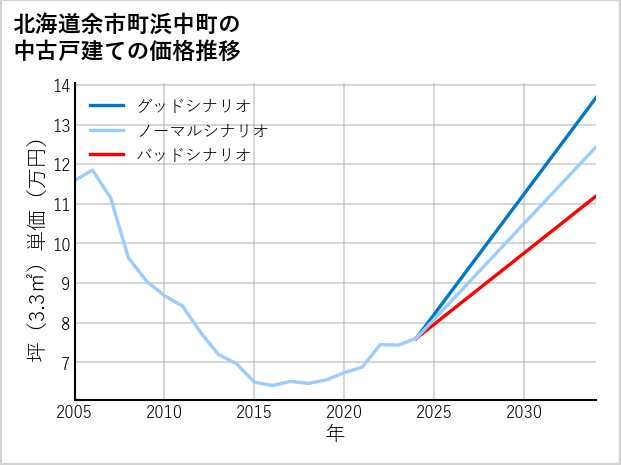 北海道余市町浜中町の中古戸建て価格推移