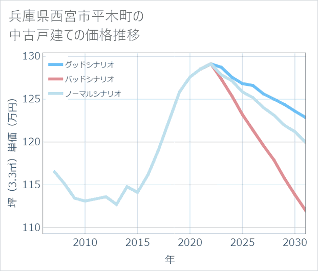 兵庫県西宮市平木町の中古戸建て価格推移