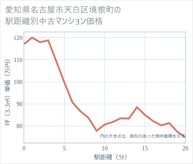 愛知県名古屋市天白区境根町の徒歩距離別の中古マンション坪単価