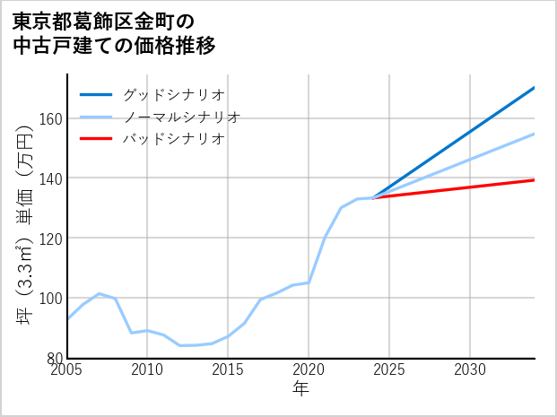 東京都葛飾区金町の中古戸建て価格推移