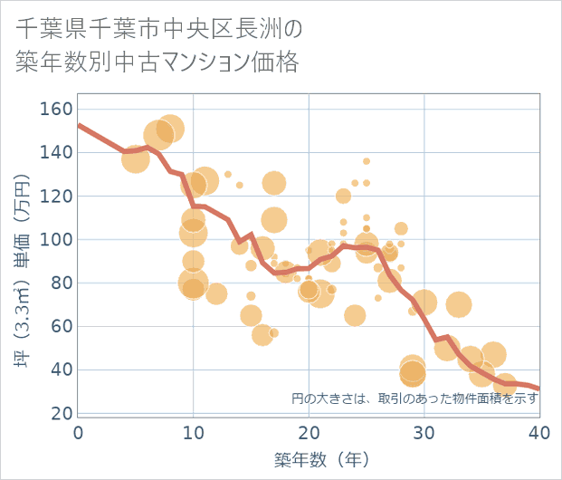千葉県千葉市中央区長洲の築年数別の中古マンション坪単価