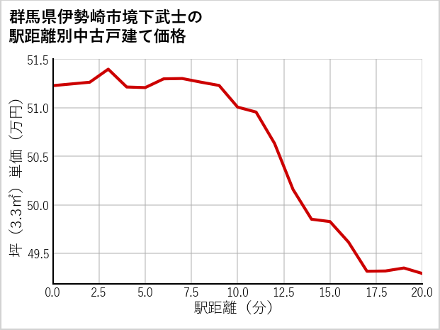 群馬県伊勢崎市境下武士の徒歩距離別の中古戸建て坪単価