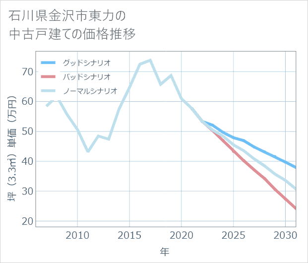 石川県金沢市東力の中古戸建て価格推移