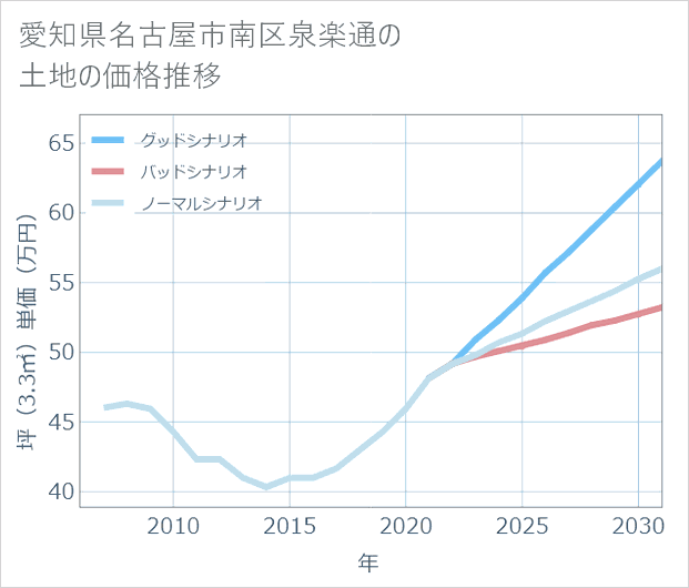 愛知県名古屋市南区泉楽通の土地価格推移