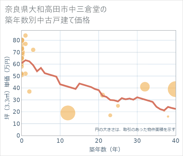 奈良県大和高田市中三倉堂の築年数別の中古戸建て坪単価