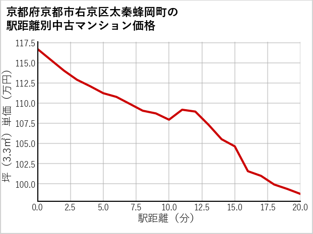 京都府京都市右京区太秦蜂岡町の徒歩距離別の中古マンション坪単価