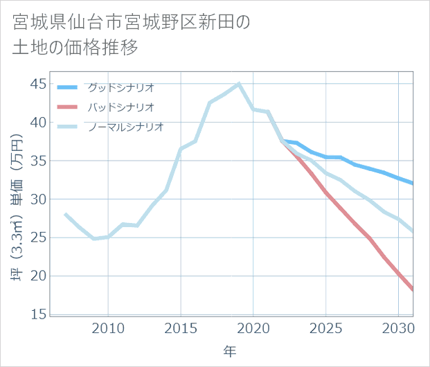 宮城県仙台市宮城野区新田の土地価格推移