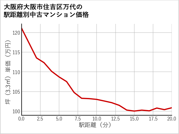 大阪府大阪市住吉区万代の徒歩距離別の中古マンション坪単価