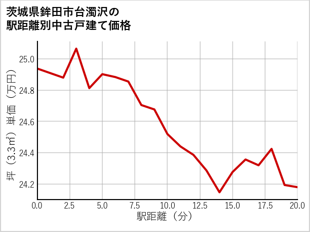 茨城県鉾田市台濁沢の徒歩距離別の中古戸建て坪単価