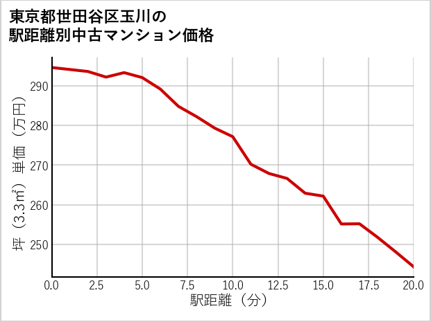 東京都世田谷区玉川の徒歩距離別の中古マンション坪単価