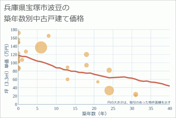 兵庫県宝塚市波豆の築年数別の中古戸建て坪単価