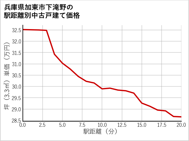 兵庫県加東市下滝野の徒歩距離別の中古戸建て坪単価