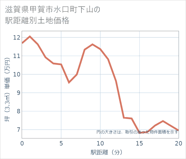 滋賀県甲賀市水口町下山の徒歩距離別の土地坪単価