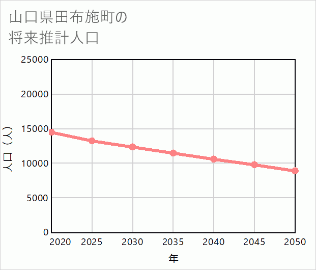 田布施町の将来推計人口