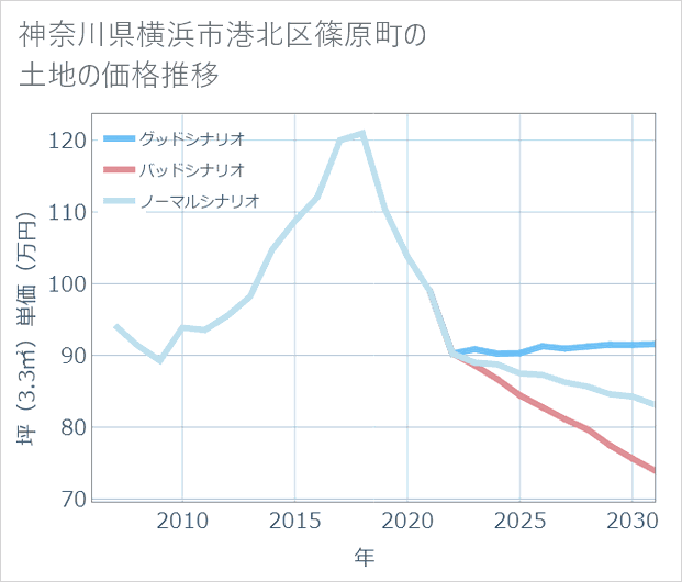 神奈川県横浜市港北区篠原町の土地価格推移