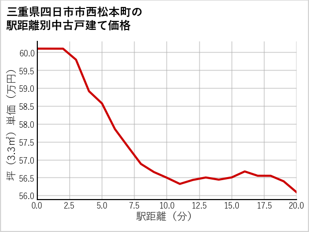 三重県四日市市西松本町の徒歩距離別の中古戸建て坪単価