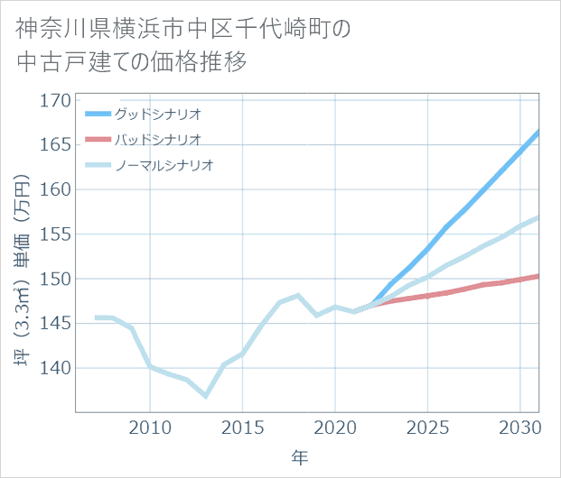 神奈川県横浜市中区千代崎町の中古戸建て価格推移