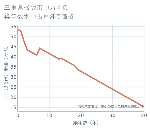 三重県松阪市中万町の築年数別の中古戸建て坪単価