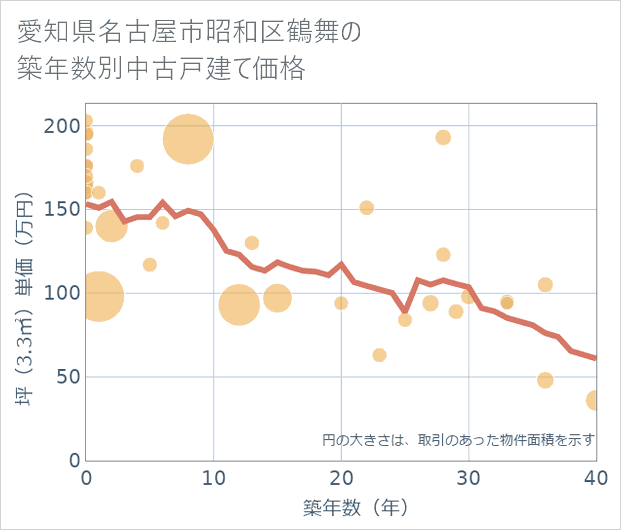 愛知県名古屋市昭和区鶴舞の築年数別の中古戸建て坪単価