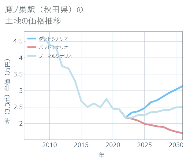 鷹ノ巣駅(秋田県)の土地価格推移